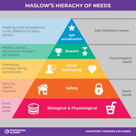 Most sources illustrate maslow's hierarchy of needs in a triangle (even though maslow didn't present it this way). Marketing Theories Explained - Maslow's Hierarchy of Needs