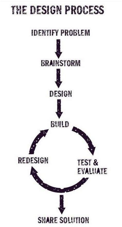 Motivating Using The Design Process Make Design Thinking Process