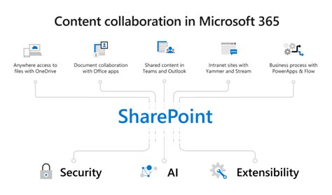 Expanding Collaboration Capabilities With Microsoft Office 365
