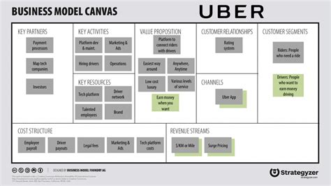 Perhatikan Business Model Canvas Dari Uber Berikut