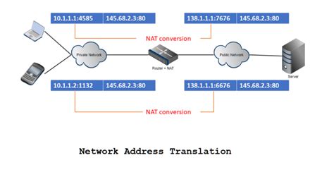 Network Address Translation Explained With Simple Example SimpleTechTalks