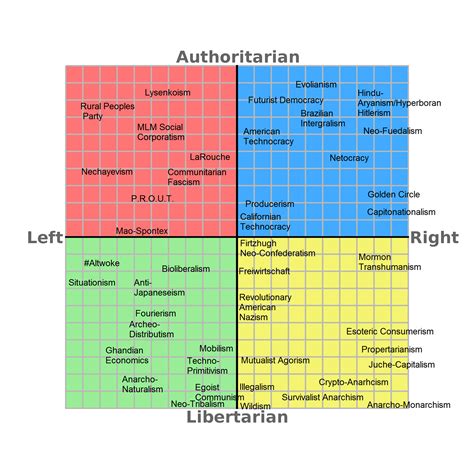 The Most Obscure Ideologies I Know Of Mapped Onto A Political Compass