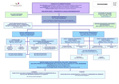 Organigramma Fondazione Gobetti Centro Di Servizi Alla Persona