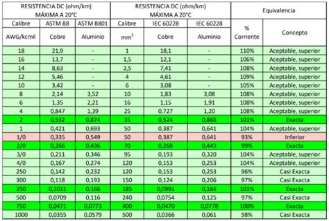 Equivalencia De Calibres Awgkcmil Nec Con Calibres Mm2 Iec Cable Col