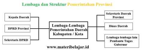 Bab 3 sistem pemerintahan dan pentadbiran negara. Sistem Pemerintahan Provinsi Di Negara Kesatuan Republik ...