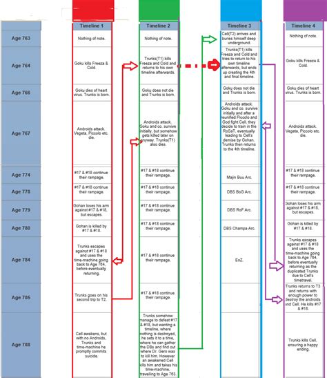 It tells the various events that happened in db z. Alternate Timelines in Dragon Ball - Dragonball Forum ...