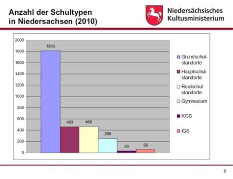 Fachbereiche wirtschaft, technik, sozialwissenschaft und seefahrt. Nds. Kultusministerium: Eckpunkte für eine Schulstruktur ...