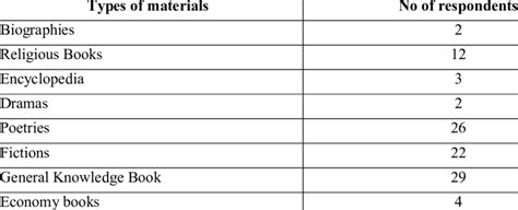 Types Of Reading Materials Used By Respondents Download Scientific