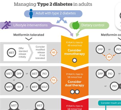 Management Of Type Diabetes In Adults Summary Of Updated Nice Guidance The Bmj