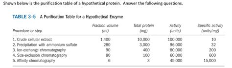 Solved Shown Below Is The Purification Table Of A Chegg Com