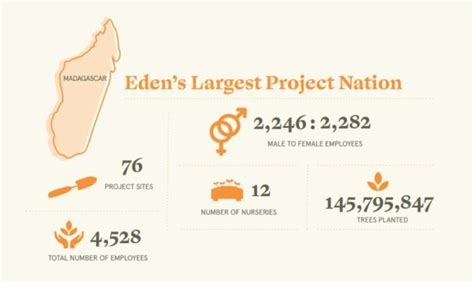 Eden Reforestation Projects Restoring Madagascar Sigma Earth