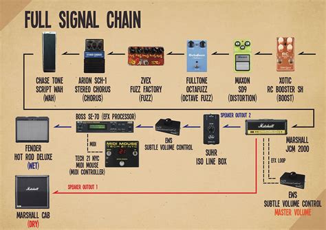 Scott Henderson Guitar Rig With The Full Wet Dry Signal Chain 2020