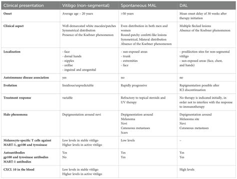 Frontiers The Many Faces Of Autoimmune Mediated Melanocyte