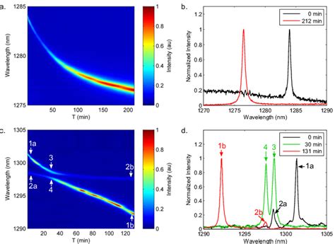 Photoluminescence Spectrum Of Ab A Single L3 Cavity And Cd