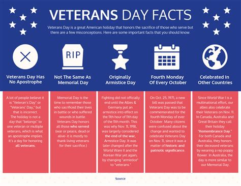 Einfache Infografik Zum Veteranentag Venngage