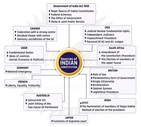 Details 212 Historical Background Of Indian Constitution Mind Map
