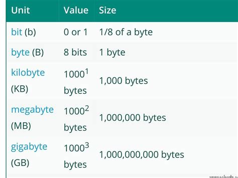 Byte Sizes Smallest To Largest Solsarin