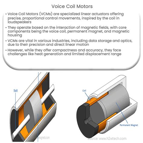 Voice Coil Motors How It Works Application And Advantages