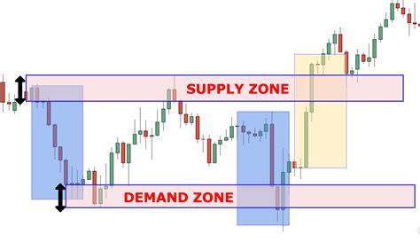 What Are Supply And Demand Zones And How To Trade With Them