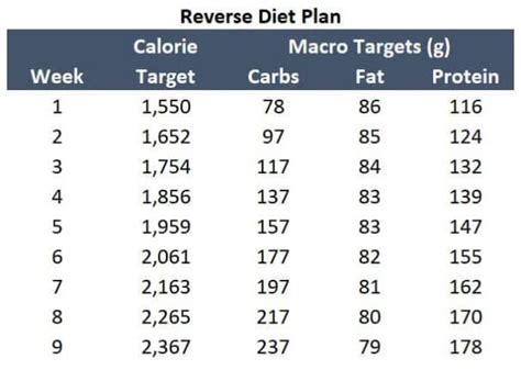 Free Reverse Dieting Calculator Get Your Reverse Dieting Plan