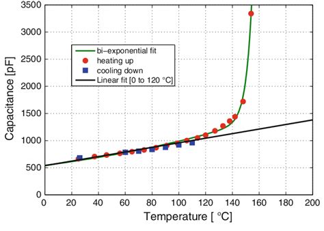 Temperature Dependency Of Pzt Capacitance Download Scientific Diagram
