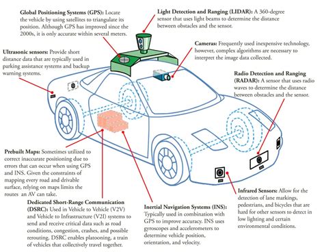 Autonomous Vehicles Factsheet Center For Sustainable Systems