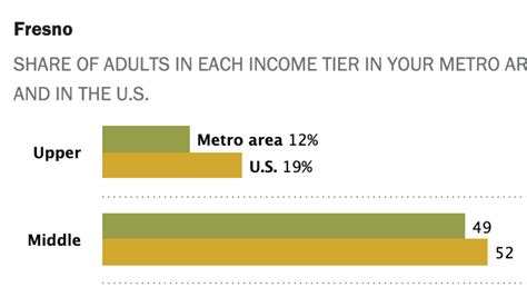 Are You In The U S Middle Class Try Our Income Calculator Pew Research Center