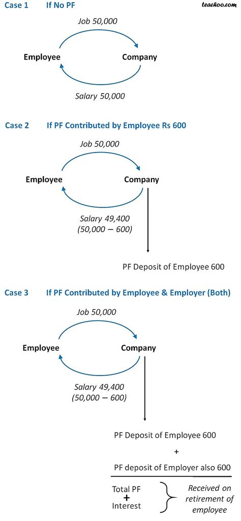 Every company is required to contribute epf for their staff/workers and remit the contribution sum to kwsp before the 15th day of the following month. Rates of PF Employer and Employee Contribution - PF ...