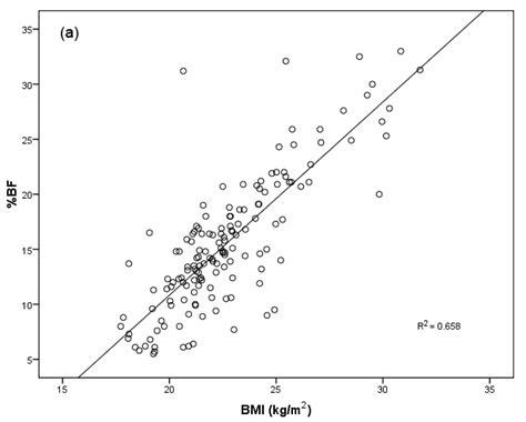 Correlation Between Body Mass Index Bmi And Body Fat Percent Bf In