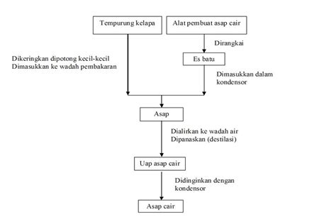 ASAP CAIR: PEMBUATAN ASAP CAIR (asap dari tempurung kelapa)