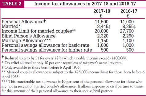 An individual income tax (or personal income tax) is levied on the wages, salaries, investments, or other forms of income an individual or household earns. Budget Bulletin Archives - Successful Personal Investing