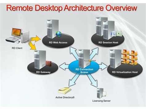 Ppt Introducing Remote Desktop Services Powerpoint Presentation Free