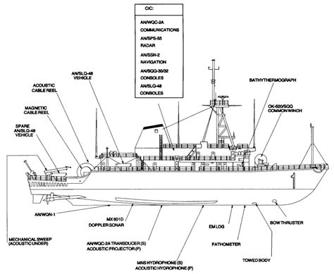 Mcm 1 Avenger Mine Countermeasures Ships