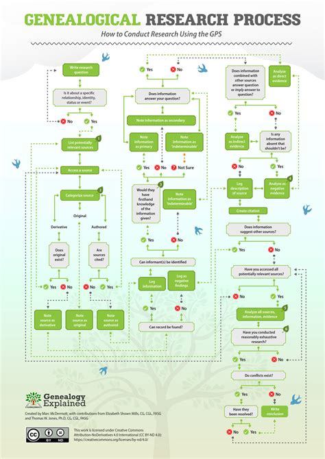 Genealogical Proof Standard Visual Guide Genealogy Explained