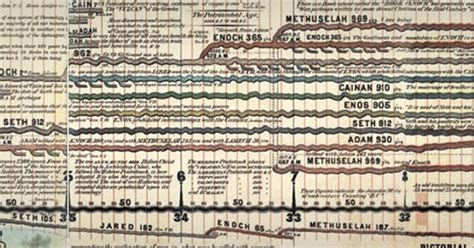 Ancient Biblical Lifespans Tab Tab Tab Tab Answers In Genesis