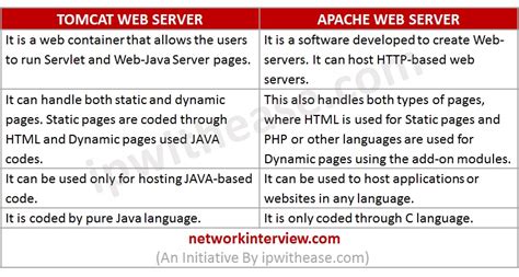 What Is Tomcat Web Server Network Interview