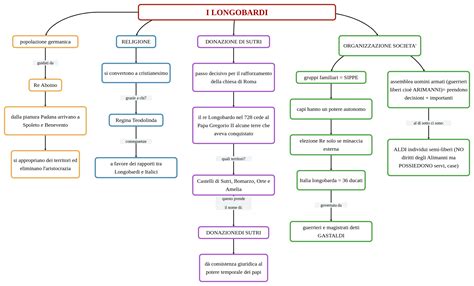 I LONGOBARDI Mappa E Riassunto