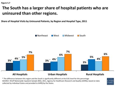 Health Coverage And Care In The South A Chartbook Section 5 Access