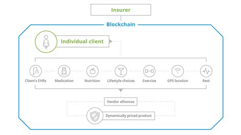 How blockchain technology might transform wholesale insurance the potential for blockchain to deliver substantial value to financial services is enormous. Blockchain for Insurance: Less Fraud, Faster Claims, and ...