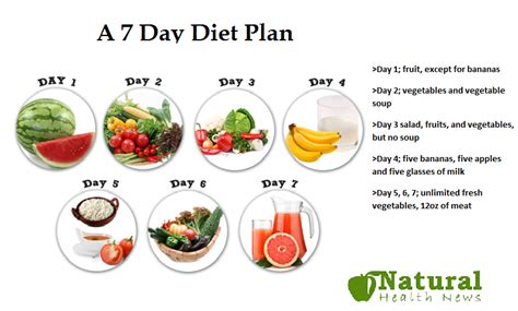 A 7 Day Diet Plan That Work Fast Diet Plans And Weight Loss Natural