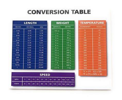 Dimension Conversion Chart