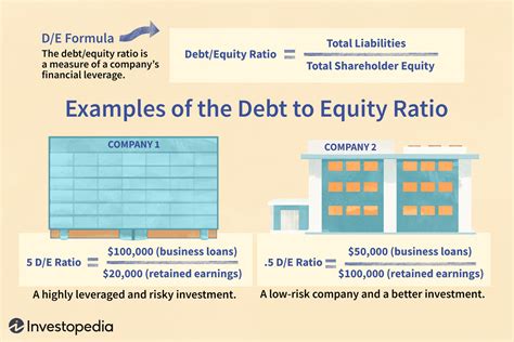 Debt To Equity D E Ratio Formula And How To Interpret It