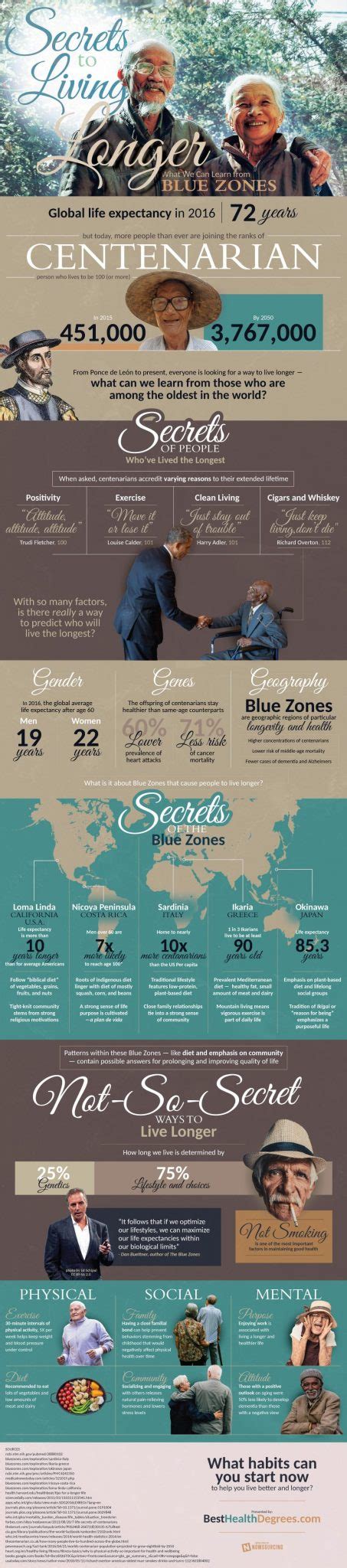 Secrets To Living Longer What We Can Learn From Blue Zones The Best