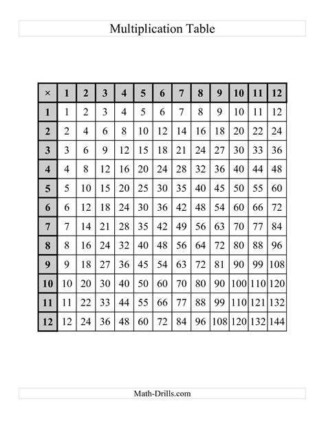 Multiplication Chart 5th Grade