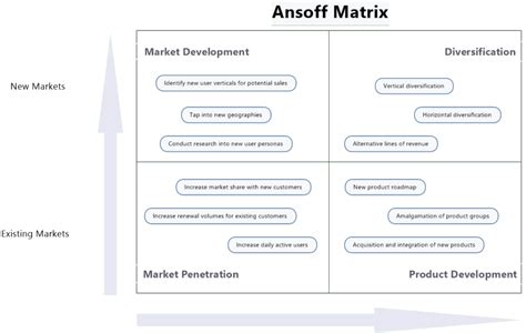 Ansoff Matrix What It Is And How To Use It Mindmanager Blog