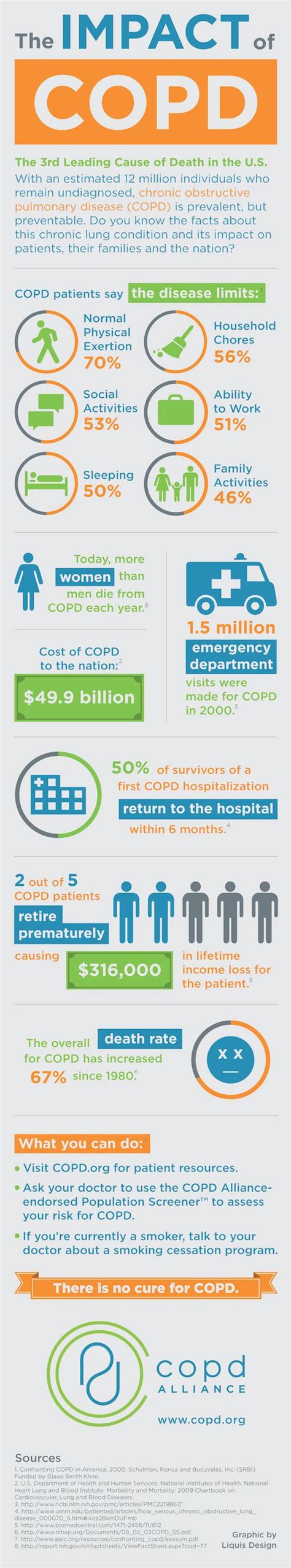 The Impact Of Copd Infographic Liquis Copd Copd Treatment Copd