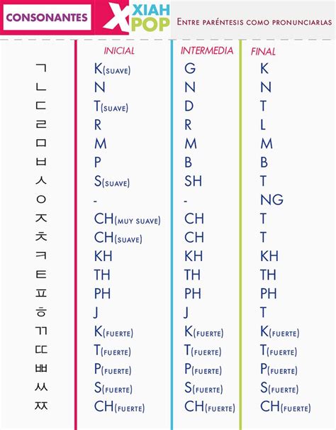 El Alfabeto Y Como Escribir Tu Nombre En Coreano Xiahpop Abecedario