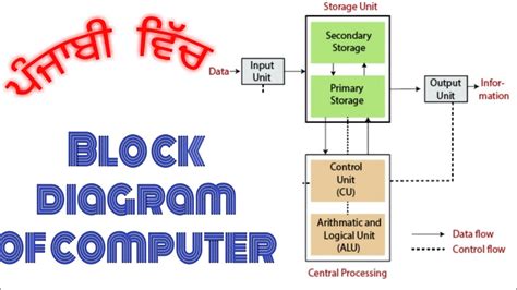Block Diagram Of Computer In Punjabi Fit Lectures In Punjabi