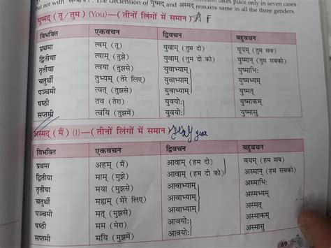 Please Provide Asmad And Yushmad Full Shabd Roop In Sanskrit Your