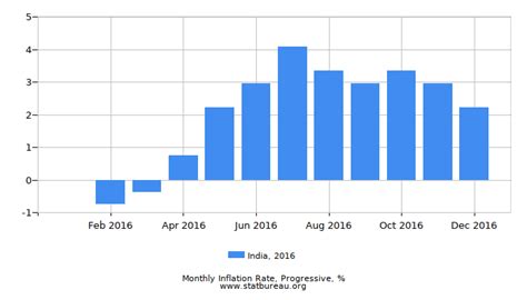 Republic Of India Inflation Rate In 2016